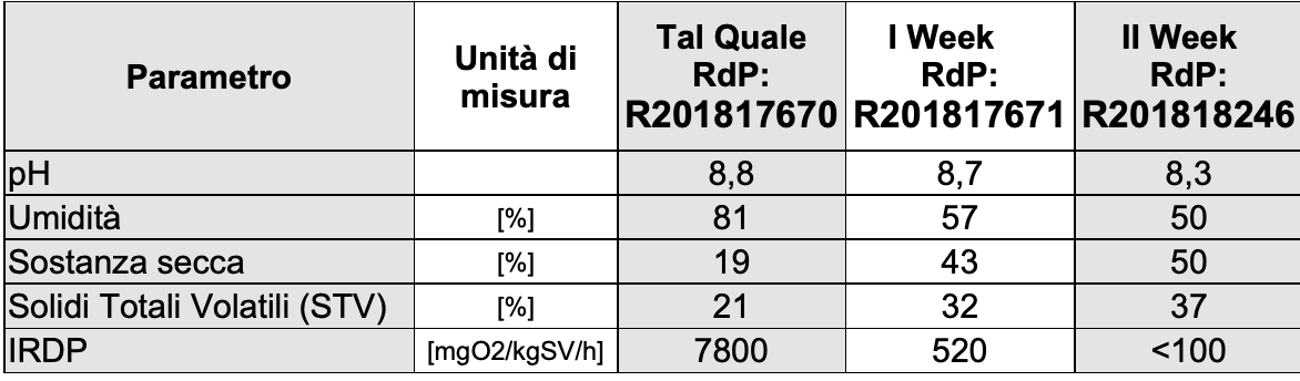 I vantaggi del processo REC NP-bioTech